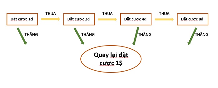 Cách đánh gấp thếp